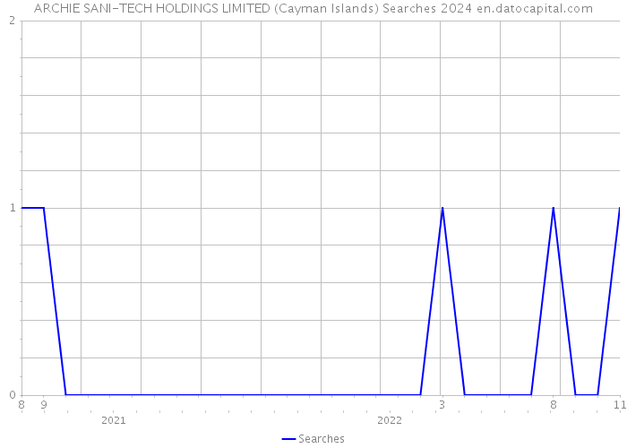 ARCHIE SANI-TECH HOLDINGS LIMITED (Cayman Islands) Searches 2024 