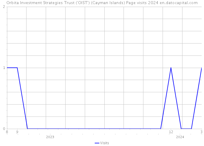Orbita Investment Strategies Trust ('OIST') (Cayman Islands) Page visits 2024 