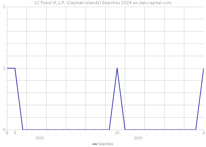 LC Fund VI, L.P. (Cayman Islands) Searches 2024 