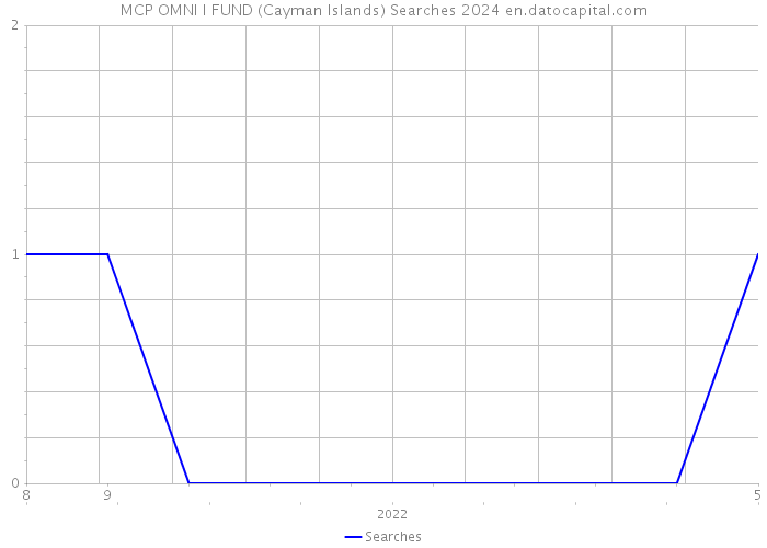 MCP OMNI I FUND (Cayman Islands) Searches 2024 