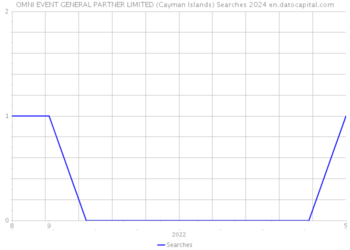 OMNI EVENT GENERAL PARTNER LIMITED (Cayman Islands) Searches 2024 