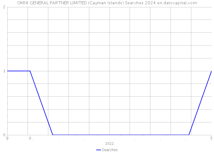 OMNI GENERAL PARTNER LIMITED (Cayman Islands) Searches 2024 
