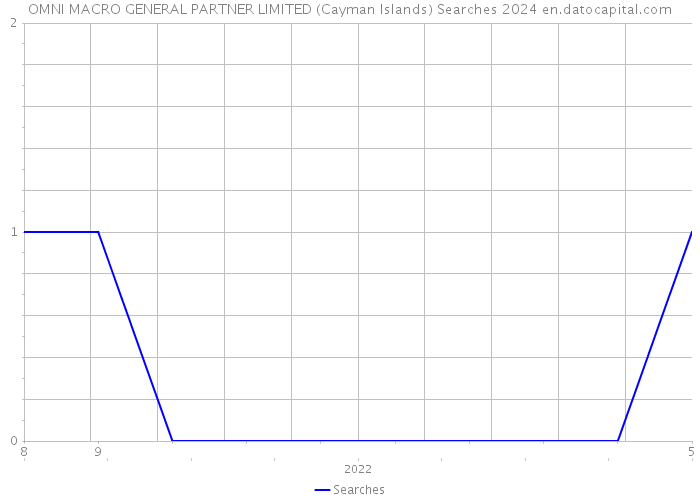 OMNI MACRO GENERAL PARTNER LIMITED (Cayman Islands) Searches 2024 