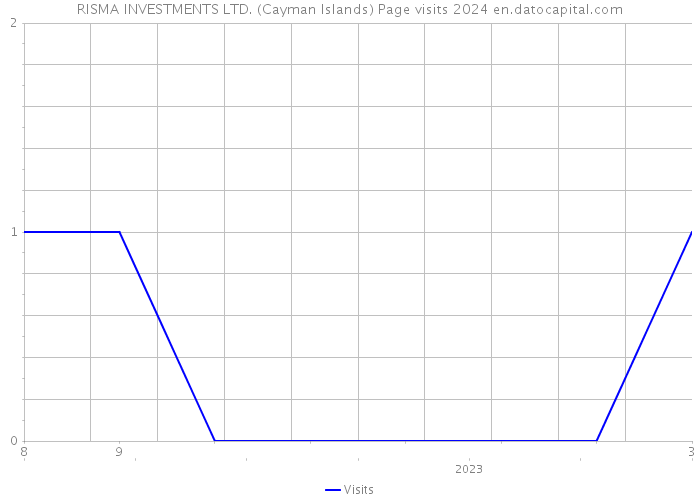 RISMA INVESTMENTS LTD. (Cayman Islands) Page visits 2024 