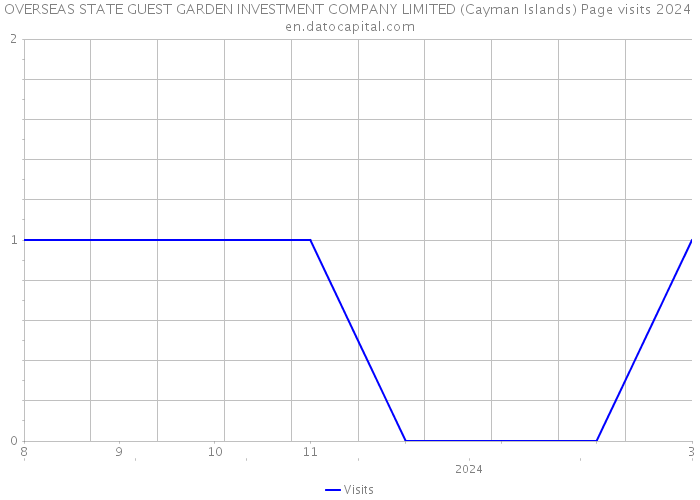 OVERSEAS STATE GUEST GARDEN INVESTMENT COMPANY LIMITED (Cayman Islands) Page visits 2024 
