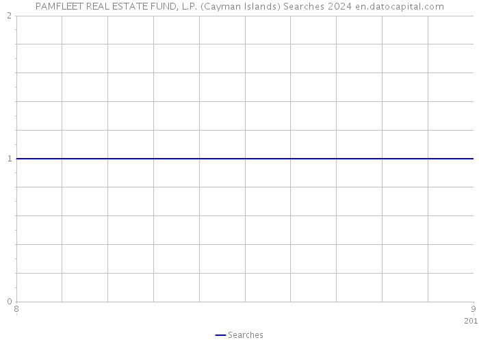 PAMFLEET REAL ESTATE FUND, L.P. (Cayman Islands) Searches 2024 