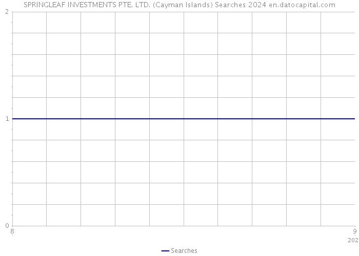 SPRINGLEAF INVESTMENTS PTE. LTD. (Cayman Islands) Searches 2024 