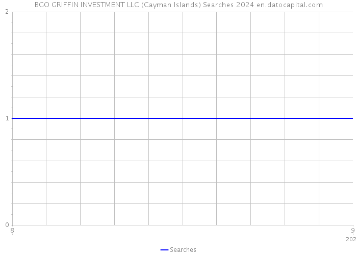 BGO GRIFFIN INVESTMENT LLC (Cayman Islands) Searches 2024 
