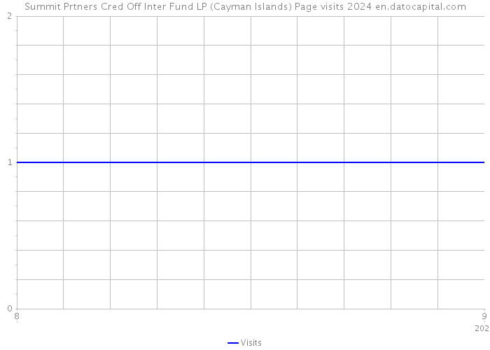 Summit Prtners Cred Off Inter Fund LP (Cayman Islands) Page visits 2024 