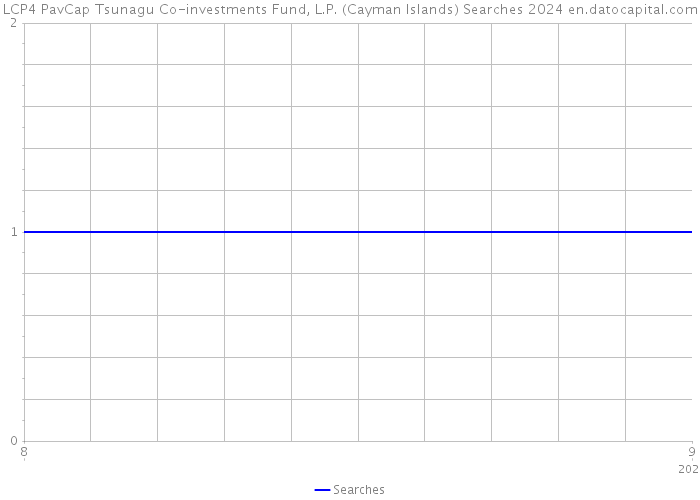 LCP4 PavCap Tsunagu Co-investments Fund, L.P. (Cayman Islands) Searches 2024 