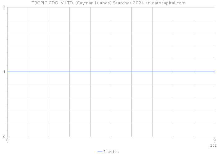 TROPIC CDO IV LTD. (Cayman Islands) Searches 2024 