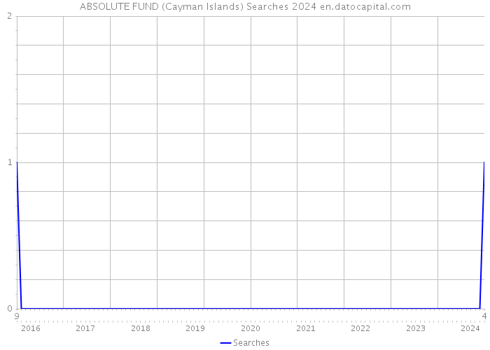 ABSOLUTE FUND (Cayman Islands) Searches 2024 