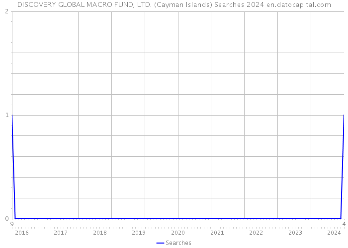 DISCOVERY GLOBAL MACRO FUND, LTD. (Cayman Islands) Searches 2024 