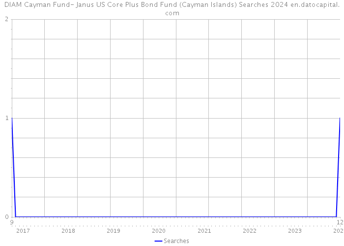 DIAM Cayman Fund- Janus US Core Plus Bond Fund (Cayman Islands) Searches 2024 