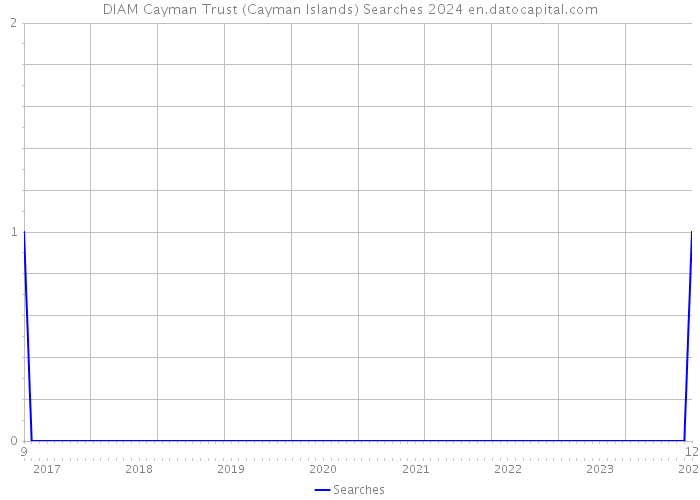 DIAM Cayman Trust (Cayman Islands) Searches 2024 
