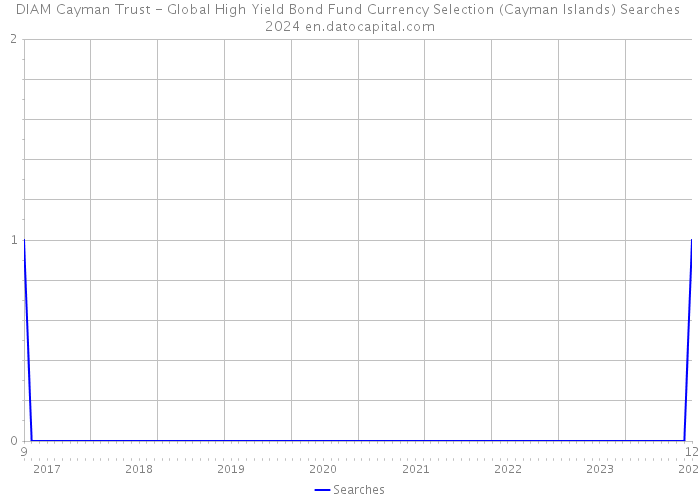 DIAM Cayman Trust - Global High Yield Bond Fund Currency Selection (Cayman Islands) Searches 2024 