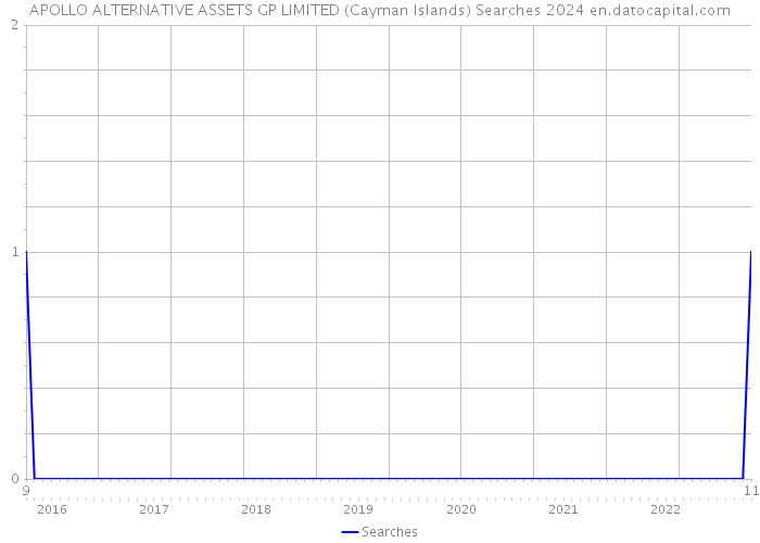 APOLLO ALTERNATIVE ASSETS GP LIMITED (Cayman Islands) Searches 2024 
