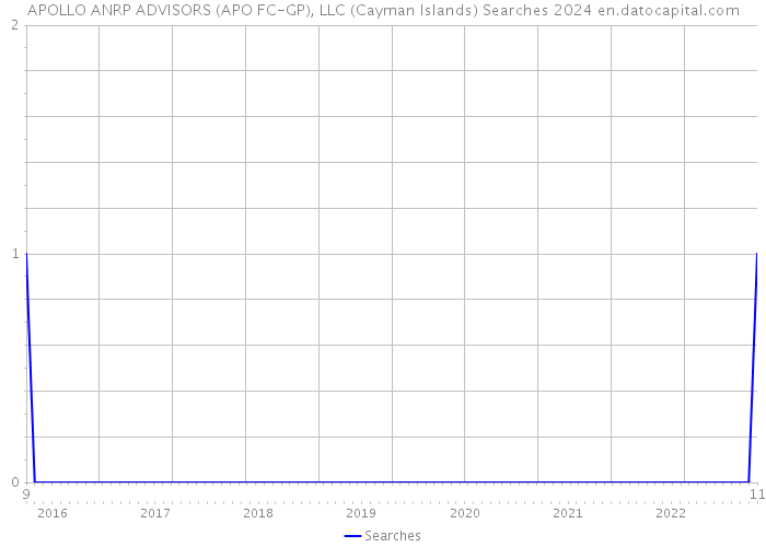 APOLLO ANRP ADVISORS (APO FC-GP), LLC (Cayman Islands) Searches 2024 