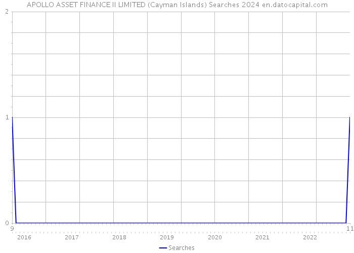 APOLLO ASSET FINANCE II LIMITED (Cayman Islands) Searches 2024 