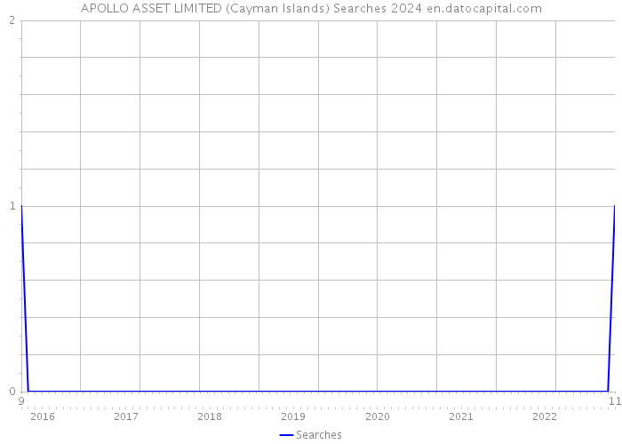 APOLLO ASSET LIMITED (Cayman Islands) Searches 2024 