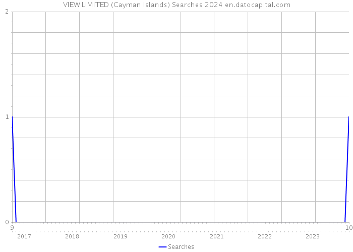VIEW LIMITED (Cayman Islands) Searches 2024 