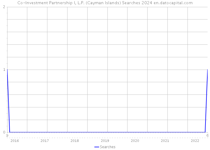 Co-Investment Partnership I, L.P. (Cayman Islands) Searches 2024 