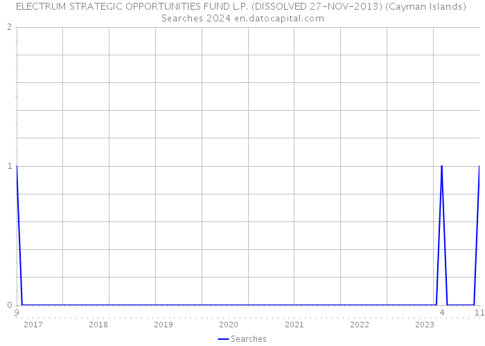 ELECTRUM STRATEGIC OPPORTUNITIES FUND L.P. (DISSOLVED 27-NOV-2013) (Cayman Islands) Searches 2024 