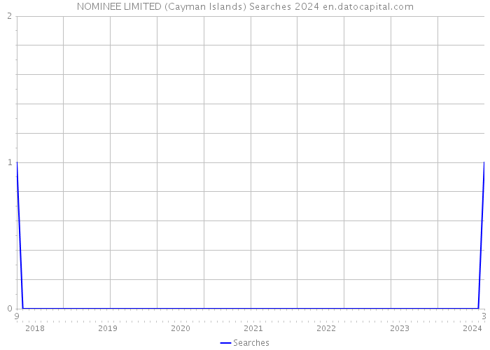 NOMINEE LIMITED (Cayman Islands) Searches 2024 
