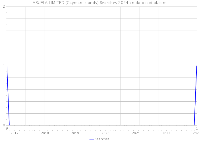 ABUELA LIMITED (Cayman Islands) Searches 2024 