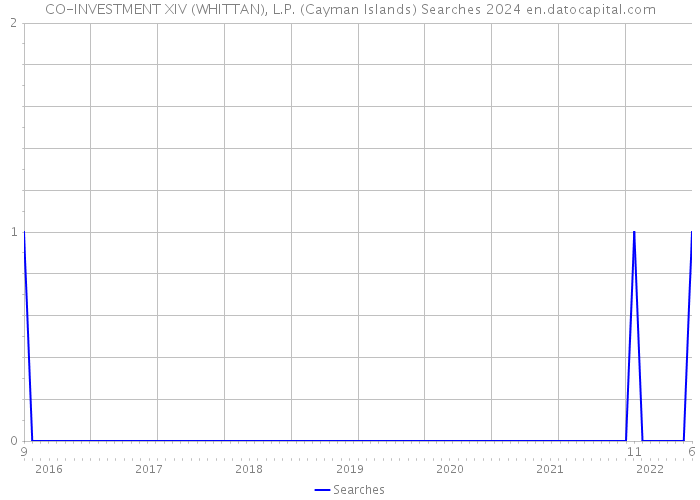 CO-INVESTMENT XIV (WHITTAN), L.P. (Cayman Islands) Searches 2024 
