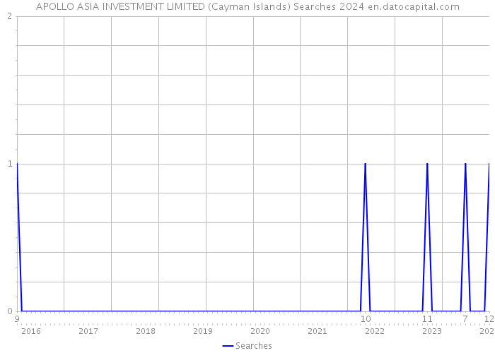 APOLLO ASIA INVESTMENT LIMITED (Cayman Islands) Searches 2024 