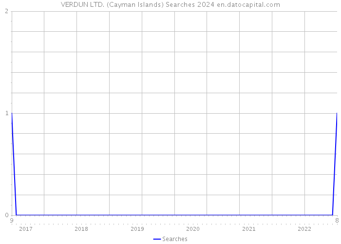 VERDUN LTD. (Cayman Islands) Searches 2024 