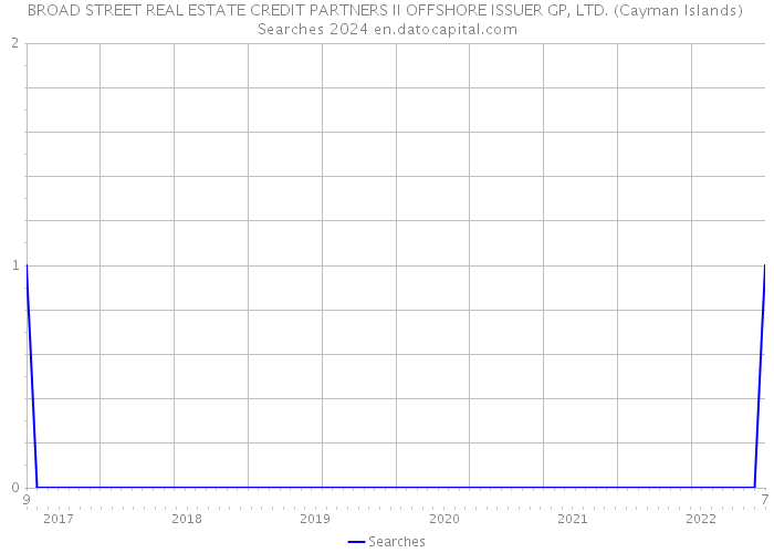 BROAD STREET REAL ESTATE CREDIT PARTNERS II OFFSHORE ISSUER GP, LTD. (Cayman Islands) Searches 2024 