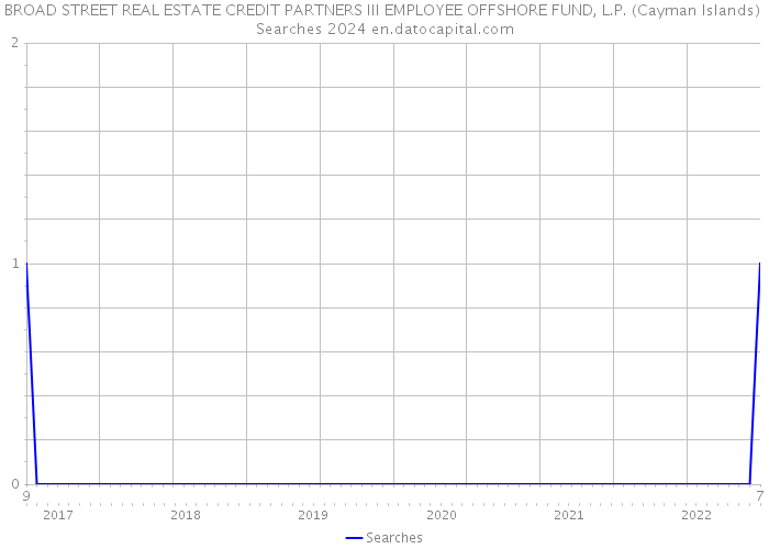 BROAD STREET REAL ESTATE CREDIT PARTNERS III EMPLOYEE OFFSHORE FUND, L.P. (Cayman Islands) Searches 2024 
