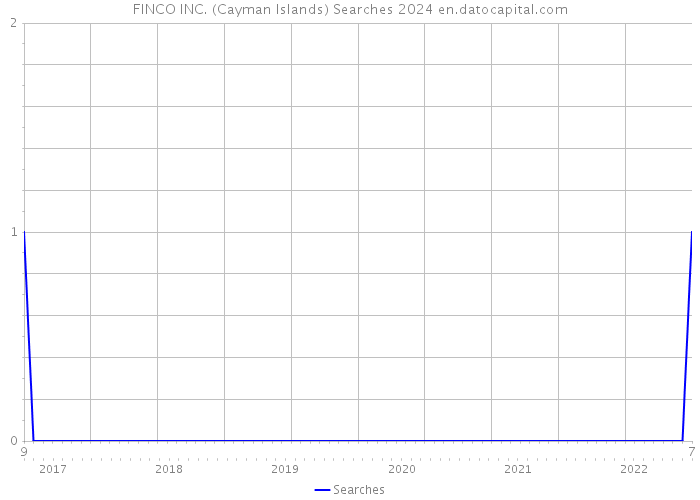 FINCO INC. (Cayman Islands) Searches 2024 