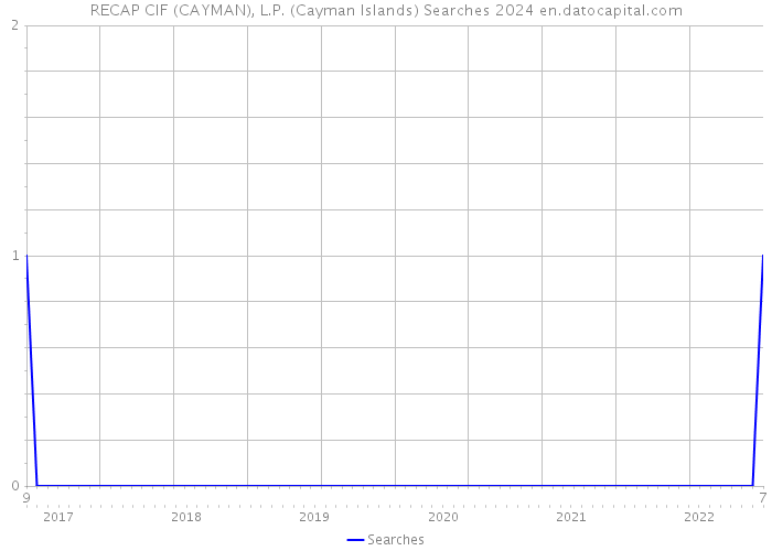 RECAP CIF (CAYMAN), L.P. (Cayman Islands) Searches 2024 