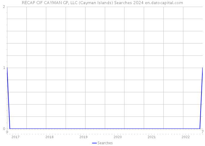 RECAP CIF CAYMAN GP, LLC (Cayman Islands) Searches 2024 