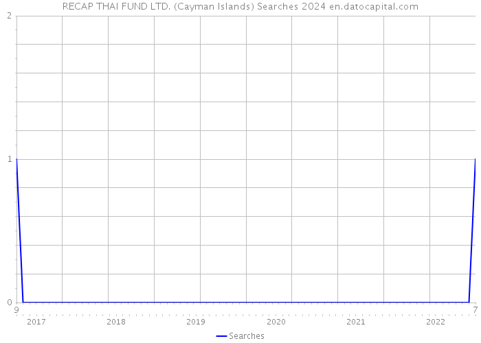 RECAP THAI FUND LTD. (Cayman Islands) Searches 2024 