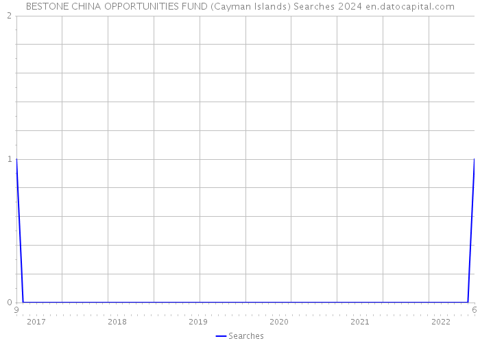 BESTONE CHINA OPPORTUNITIES FUND (Cayman Islands) Searches 2024 