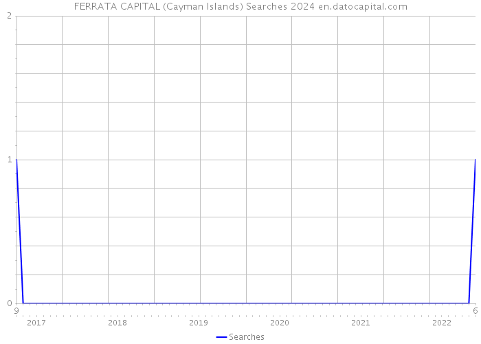 FERRATA CAPITAL (Cayman Islands) Searches 2024 