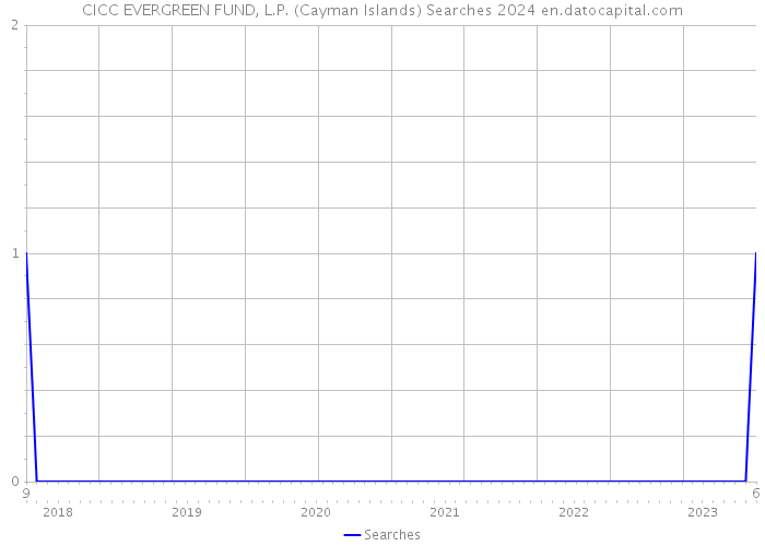 CICC EVERGREEN FUND, L.P. (Cayman Islands) Searches 2024 