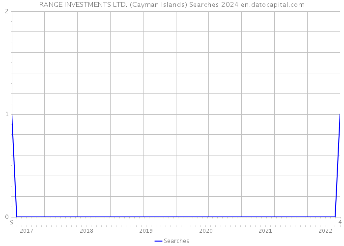 RANGE INVESTMENTS LTD. (Cayman Islands) Searches 2024 