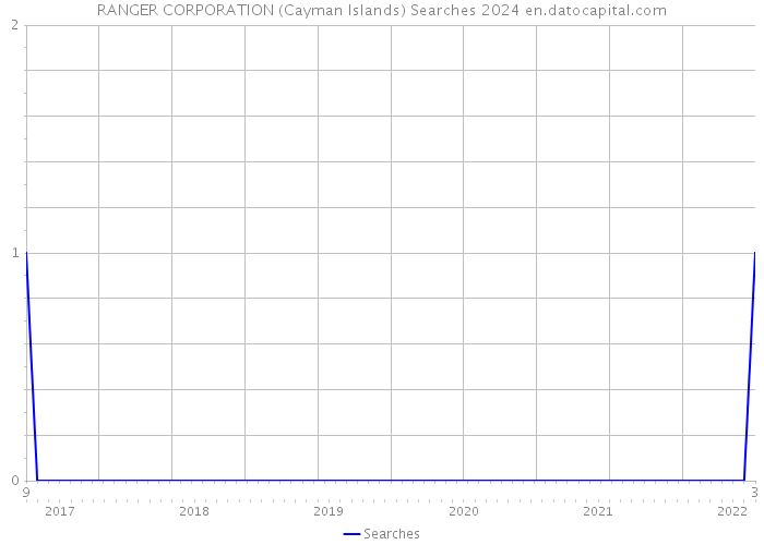 RANGER CORPORATION (Cayman Islands) Searches 2024 