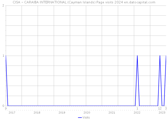 CISA - CARAIBA INTERNATIONAL (Cayman Islands) Page visits 2024 