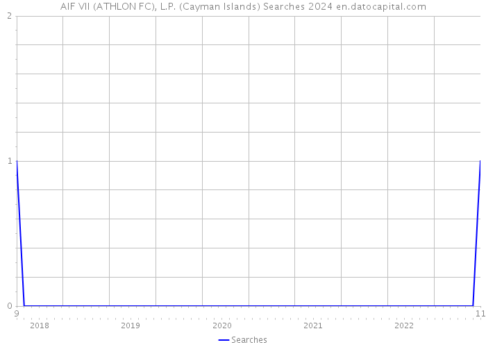 AIF VII (ATHLON FC), L.P. (Cayman Islands) Searches 2024 