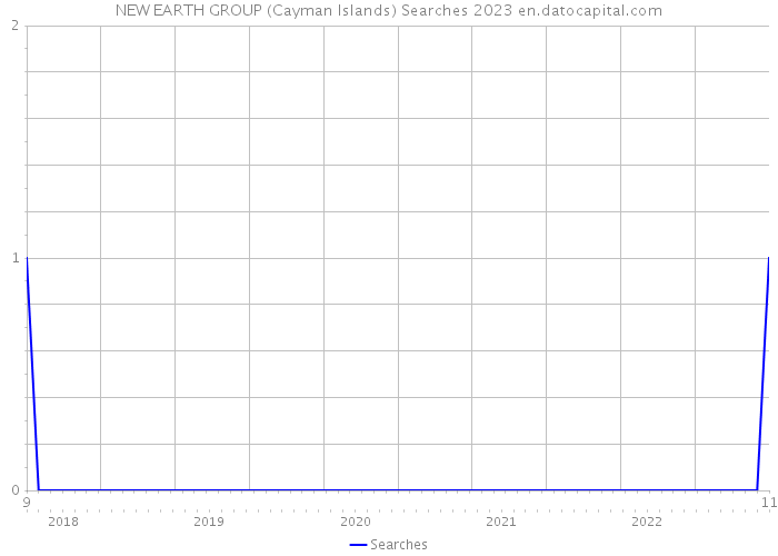 NEW EARTH GROUP (Cayman Islands) Searches 2023 