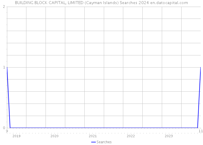 BUILDING BLOCK CAPITAL, LIMITED (Cayman Islands) Searches 2024 