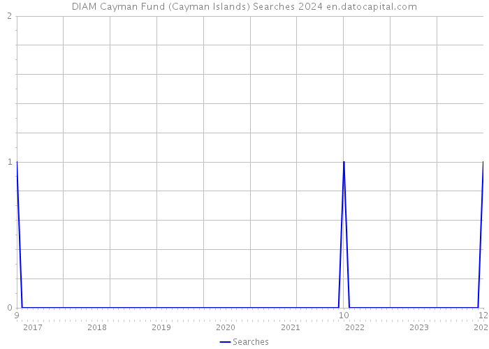 DIAM Cayman Fund (Cayman Islands) Searches 2024 