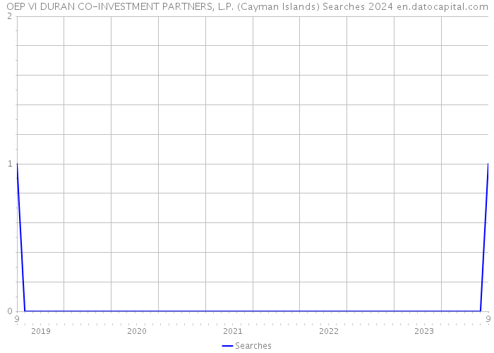 OEP VI DURAN CO-INVESTMENT PARTNERS, L.P. (Cayman Islands) Searches 2024 