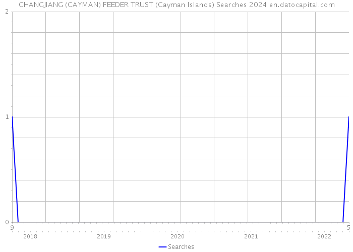 CHANGJIANG (CAYMAN) FEEDER TRUST (Cayman Islands) Searches 2024 